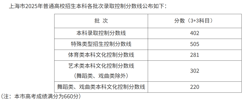 暴涨75%！上海高考600分以上考生达1250人，多国联申成新趋势？