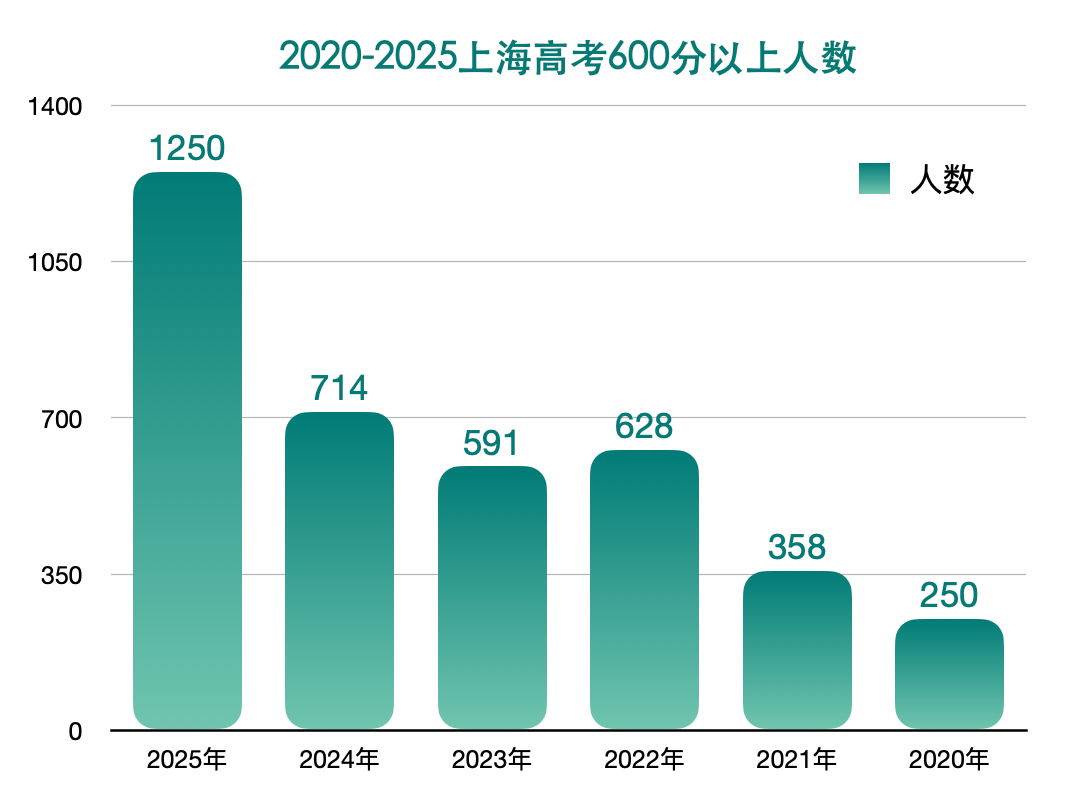 暴涨75%！上海高考600分以上考生达1250人，多国联申成新趋势？