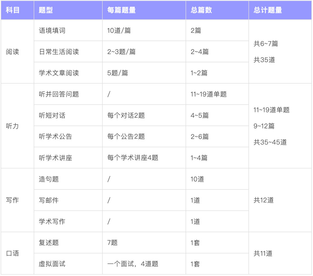 重磅！ETS官方发布2026托福考试题型要求与样题参考！