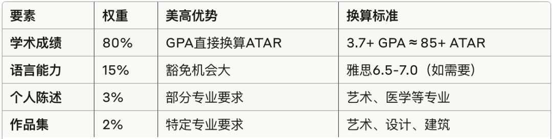 免雅思！免GPA换算！在线美高身份成澳洲申请“外挂”？录取率竟比陆高20%！