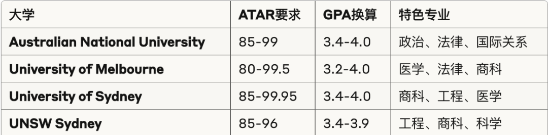 免雅思！免GPA换算！在线美高身份成澳洲申请“外挂”？录取率竟比陆高20%！