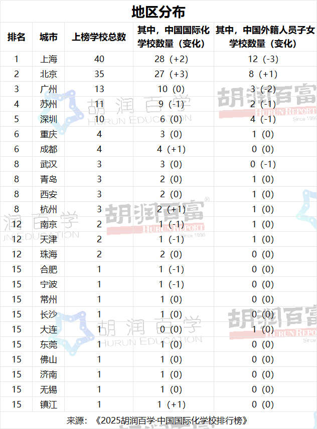 7连冠！包玉刚再登顶胡润国际学校榜，上海40校实力霸榜！