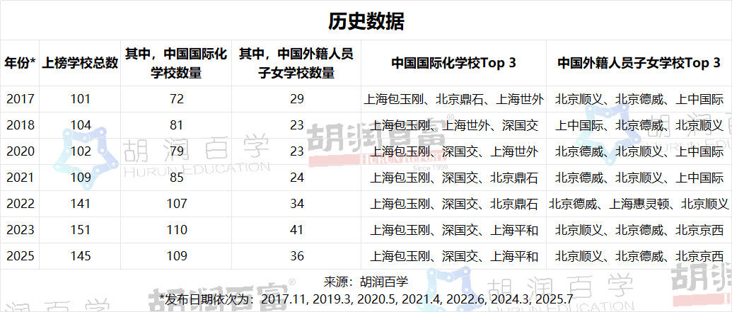 7连冠！包玉刚再登顶胡润国际学校榜，上海40校实力霸榜！