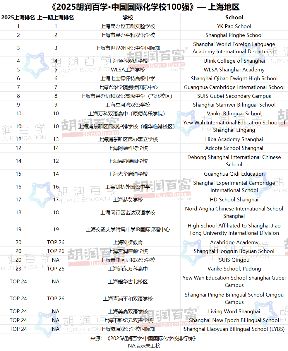 7连冠！包玉刚再登顶胡润国际学校榜，上海40校实力霸榜！