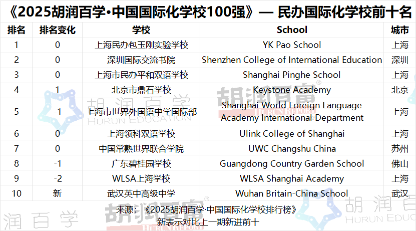 7连冠！包玉刚再登顶胡润国际学校榜，上海40校实力霸榜！