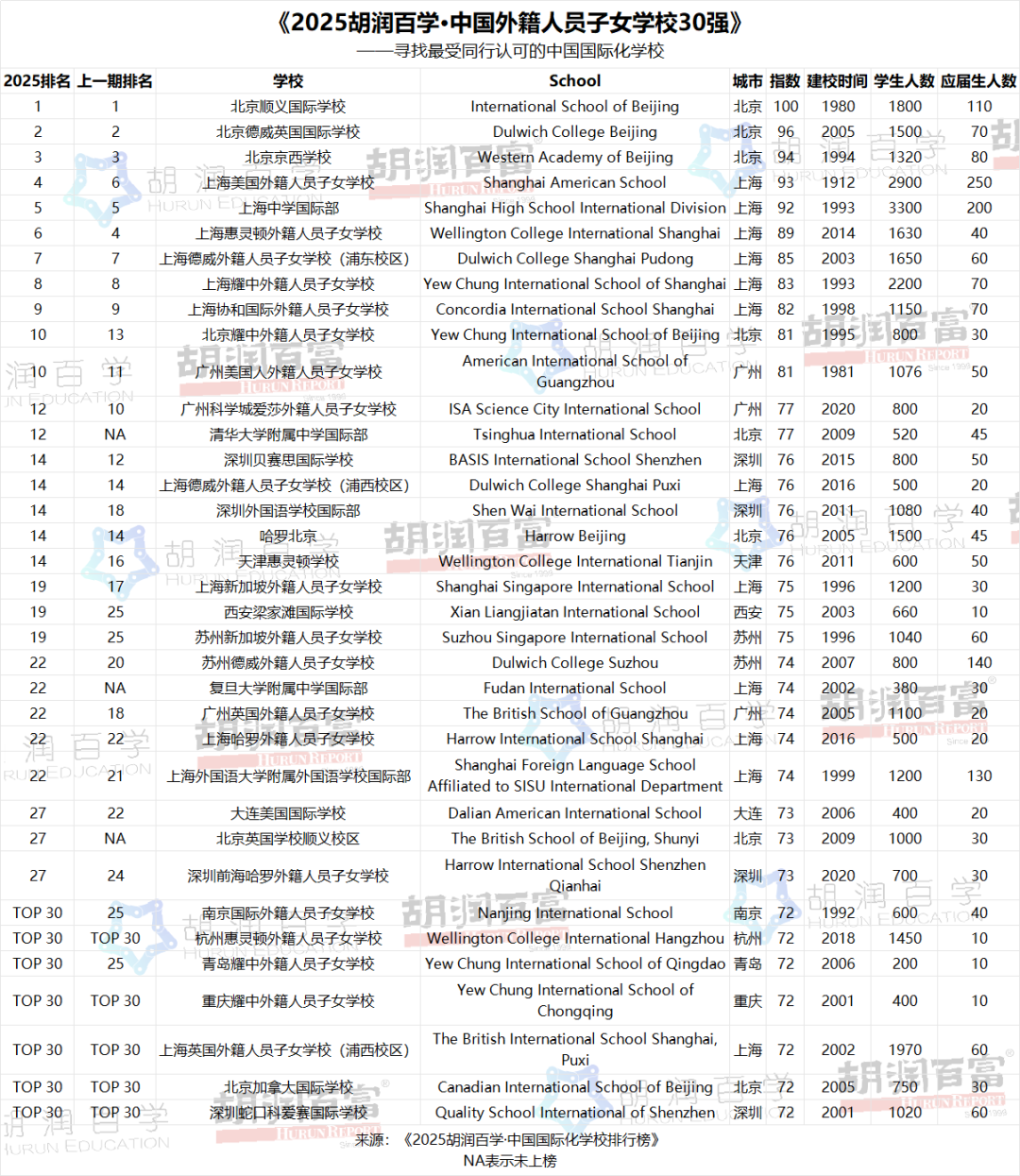7连冠！包玉刚再登顶胡润国际学校榜，上海40校实力霸榜！