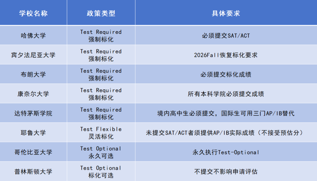 普林斯顿2026Fall坚持标化可选！八大藤校标化要求：强制/替代/可选阵营分明！