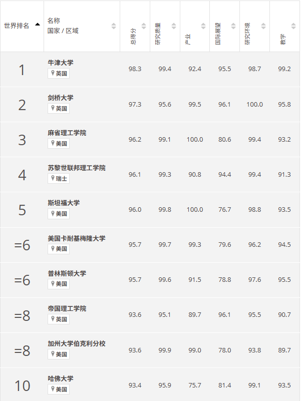 2025THE泰晤士计算机科学排名！牛津连续9年卫冕，MIT超越斯坦福！