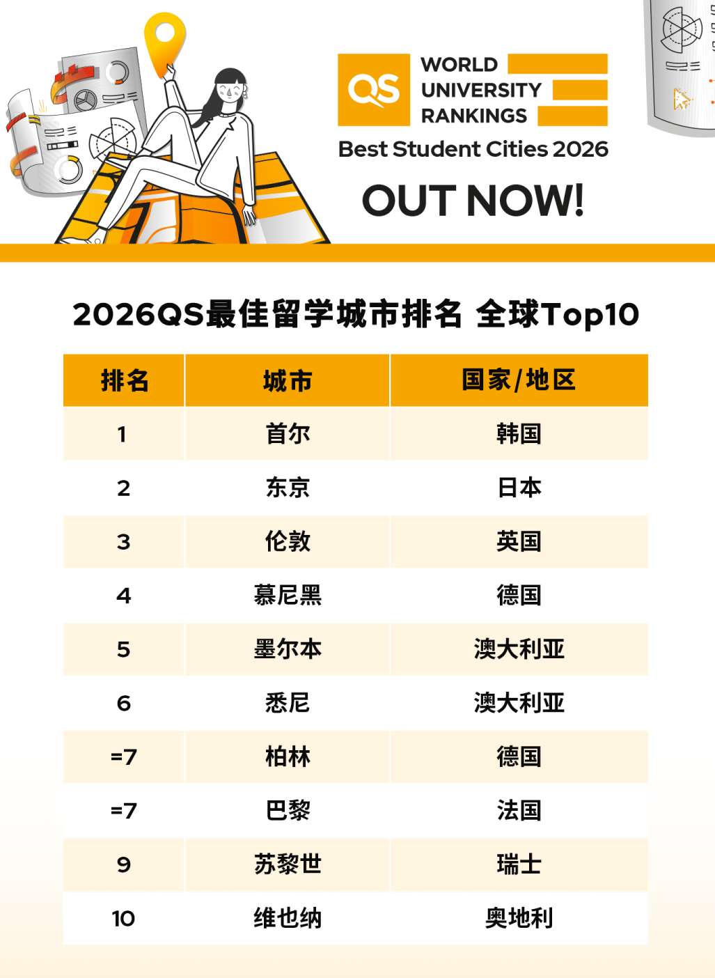 首尔爆冷登顶！2026QS最佳留学城市洗牌，伦敦6年垄断终结