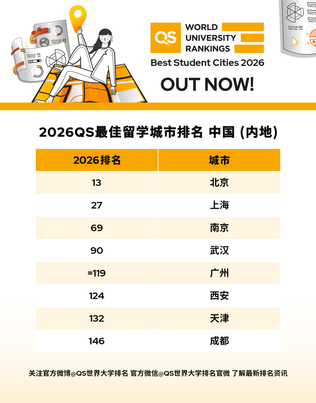 首尔爆冷登顶！2026QS最佳留学城市洗牌，伦敦6年垄断终结