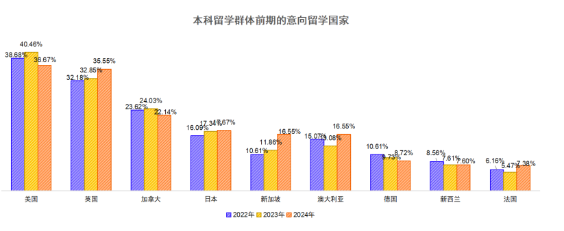 工科/经管成最热门专业！2025留学趋势报告：美本TOP50申请GPA 80+仅够门槛！