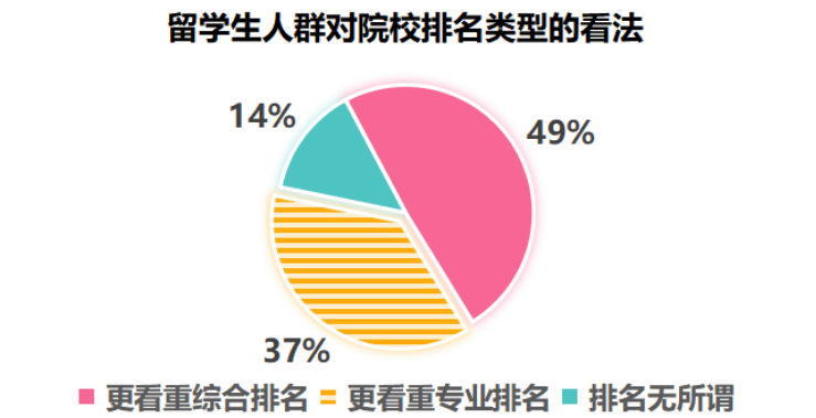 工科/经管成最热门专业！2025留学趋势报告：美本TOP50申请GPA 80+仅够门槛！