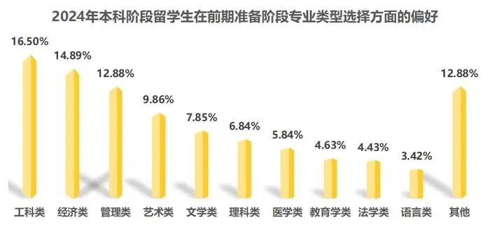 工科/经管成最热门专业！2025留学趋势报告：美本TOP50申请GPA 80+仅够门槛！