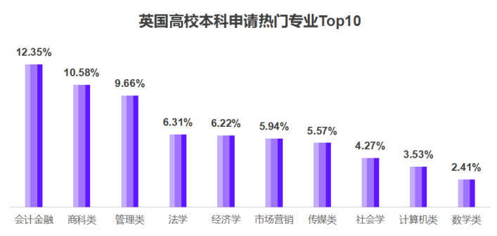 工科/经管成最热门专业！2025留学趋势报告：美本TOP50申请GPA 80+仅够门槛！