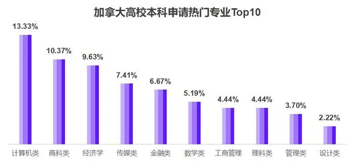 工科/经管成最热门专业！2025留学趋势报告：美本TOP50申请GPA 80+仅够门槛！