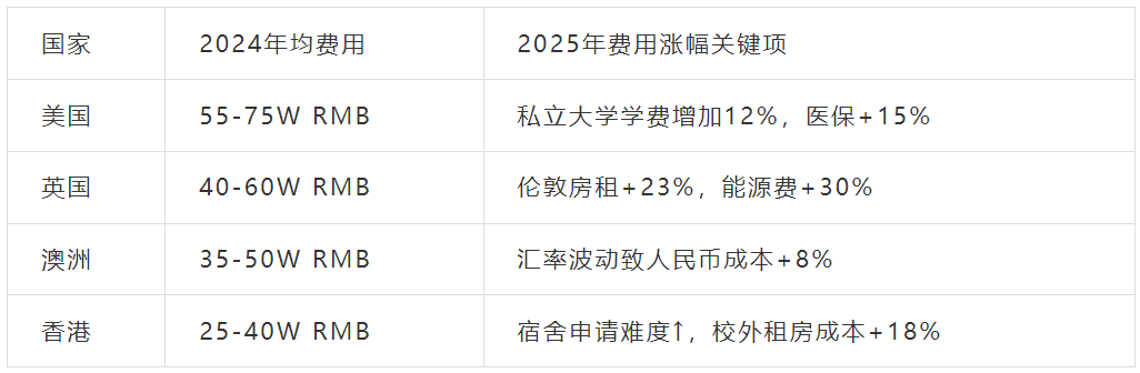 工科/经管成最热门专业！2025留学趋势报告：美本TOP50申请GPA 80+仅够门槛！
