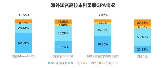 工科/经管成最热门专业！2025留学趋势报告：美本TOP50申请GPA 80+仅够门槛！
