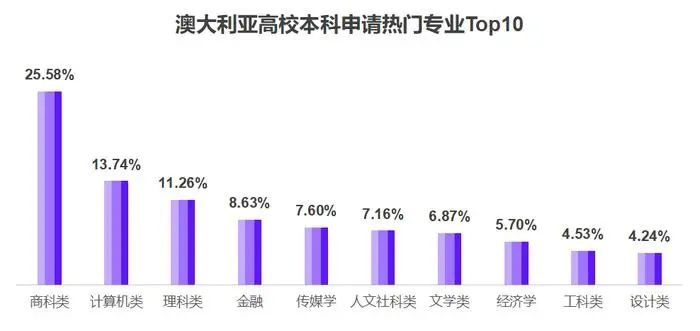 工科/经管成最热门专业！2025留学趋势报告：美本TOP50申请GPA 80+仅够门槛！