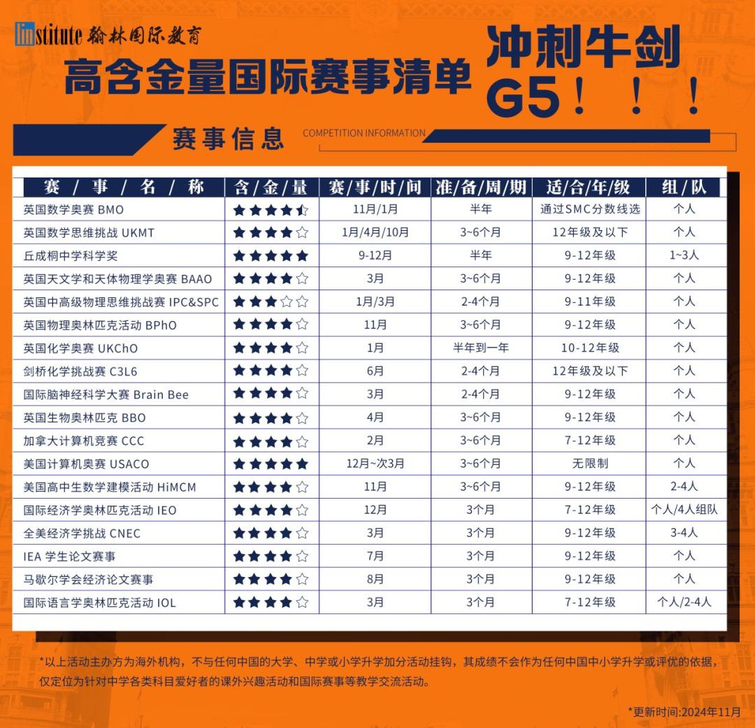 工科/经管成最热门专业！2025留学趋势报告：美本TOP50申请GPA 80+仅够门槛！
