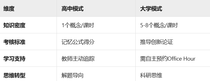 准大一必看！如何利用暑假“抢跑”拿下高GPA？翰林预学班全攻略！