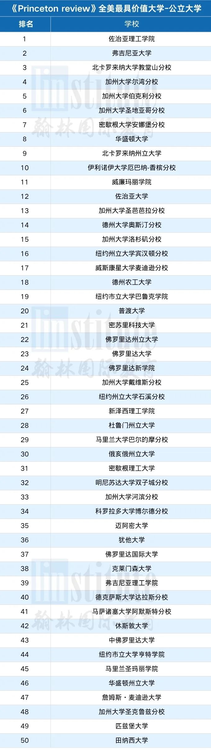 省钱又高薪！2025《普林斯顿评论》全美最具价值大学榜单揭晓！性价比拉满！