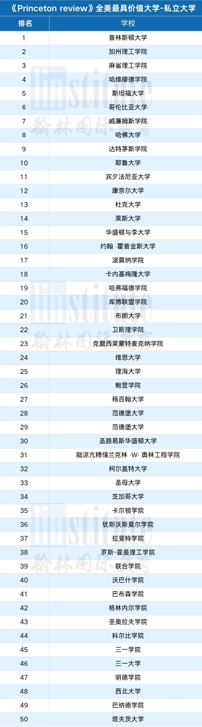 省钱又高薪！2025《普林斯顿评论》全美最具价值大学榜单揭晓！性价比拉满！