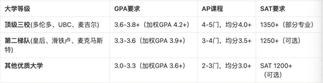 免雅思+GPA直认+AP换学分！在线美高身份解锁加拿大顶校升学路径！
