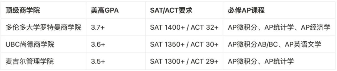免雅思+GPA直认+AP换学分！在线美高身份解锁加拿大顶校升学路径！