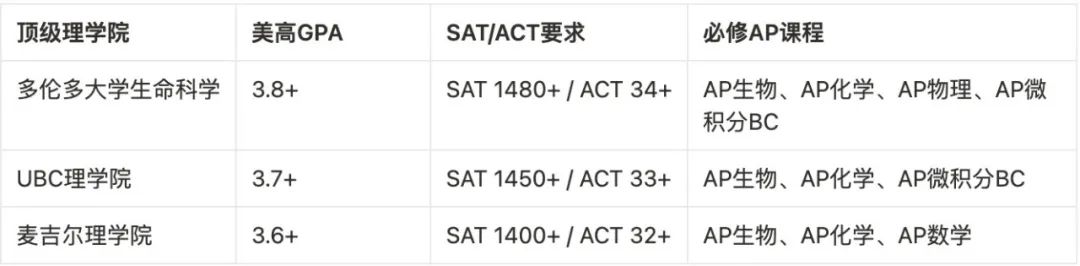 免雅思+GPA直认+AP换学分！在线美高身份解锁加拿大顶校升学路径！