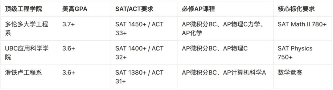 免雅思+GPA直认+AP换学分！在线美高身份解锁加拿大顶校升学路径！