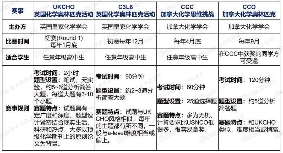 生化er的“突围利器”！CCO加拿大化学奥赛2025赛季正在报名中！