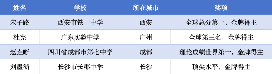 第57届IChO化学奥赛收官！中国四金闪耀！勇夺世界冠军！