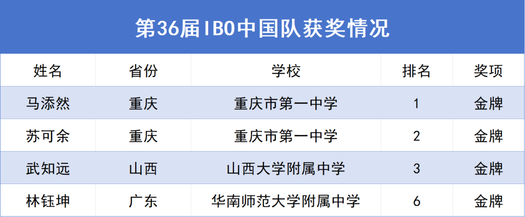 四金凯旋！2025 IBO国际生物奥赛中国队完美收金！重庆一中双星闪耀！