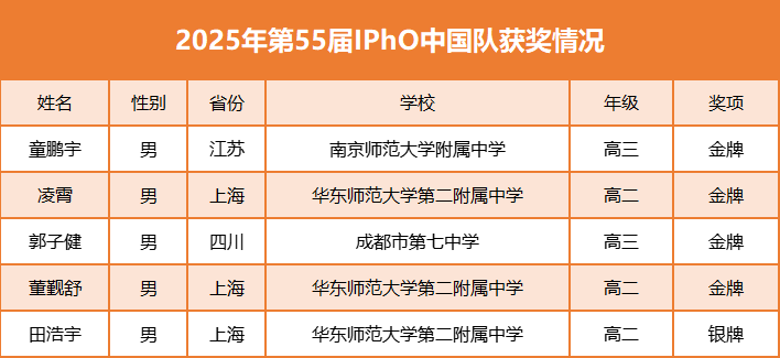 翰林学员斩获铜奖！2025年IPhO国际物理奥赛获奖名单公布！中国队4金1银！