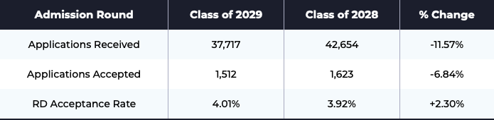 2025Fall布朗大学录取率5.6%！揭秘录取者：跨学科履历成关键！