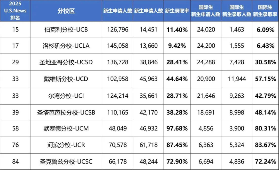 加州大学2025fall本科录取数据公布！国际生录取率增幅达17%！