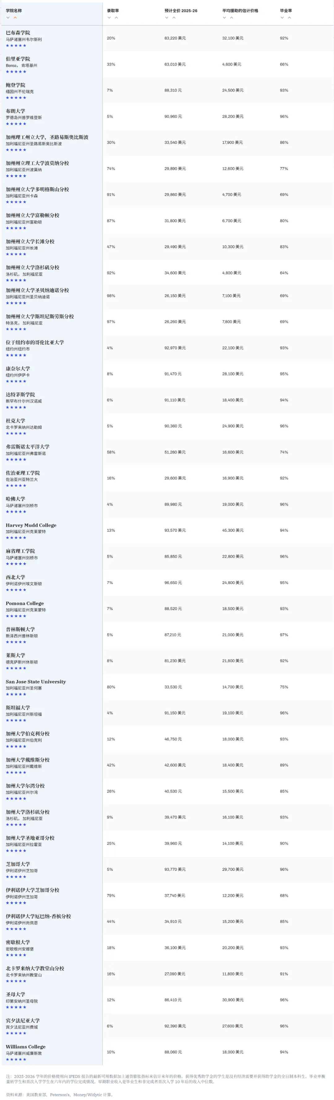 2025《Money》发布全美最具性价比大学排名！选对学校不花冤枉钱！ 附翰林独家美本问题合集