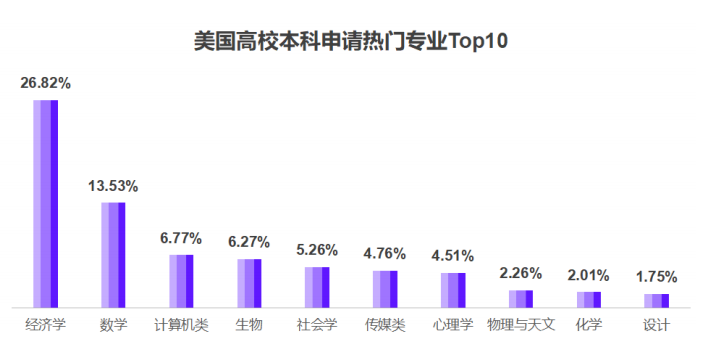 工科/经管成最热门专业！2025留学趋势：美本TOP50申请GPA 80+仅够门槛！附翰林2024哈佛录取文书范文