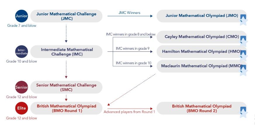 英国UKMT-SMC数学挑战 & BMO奥赛2025-26赛季报名启动！牛剑G5数学硬核竞争力！
