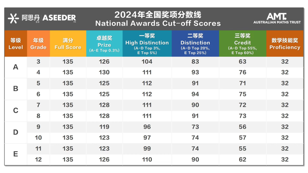 澳洲AMC竞赛含金量|竞赛信息|备考建议 附翰林澳洲AMC培训班