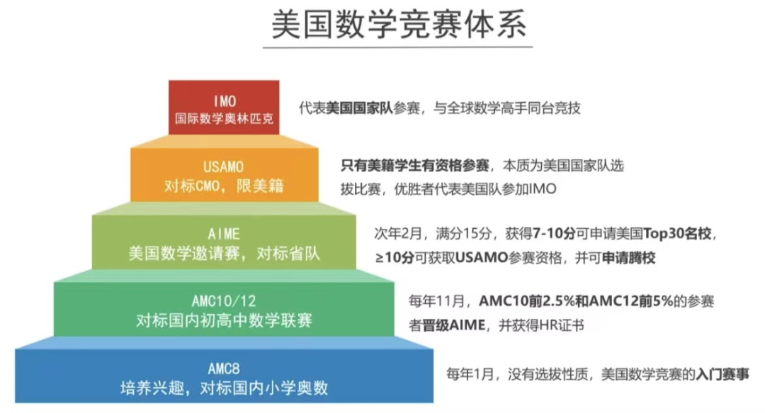 家长须知！ AMC8奖项、评分及获奖价值全解析