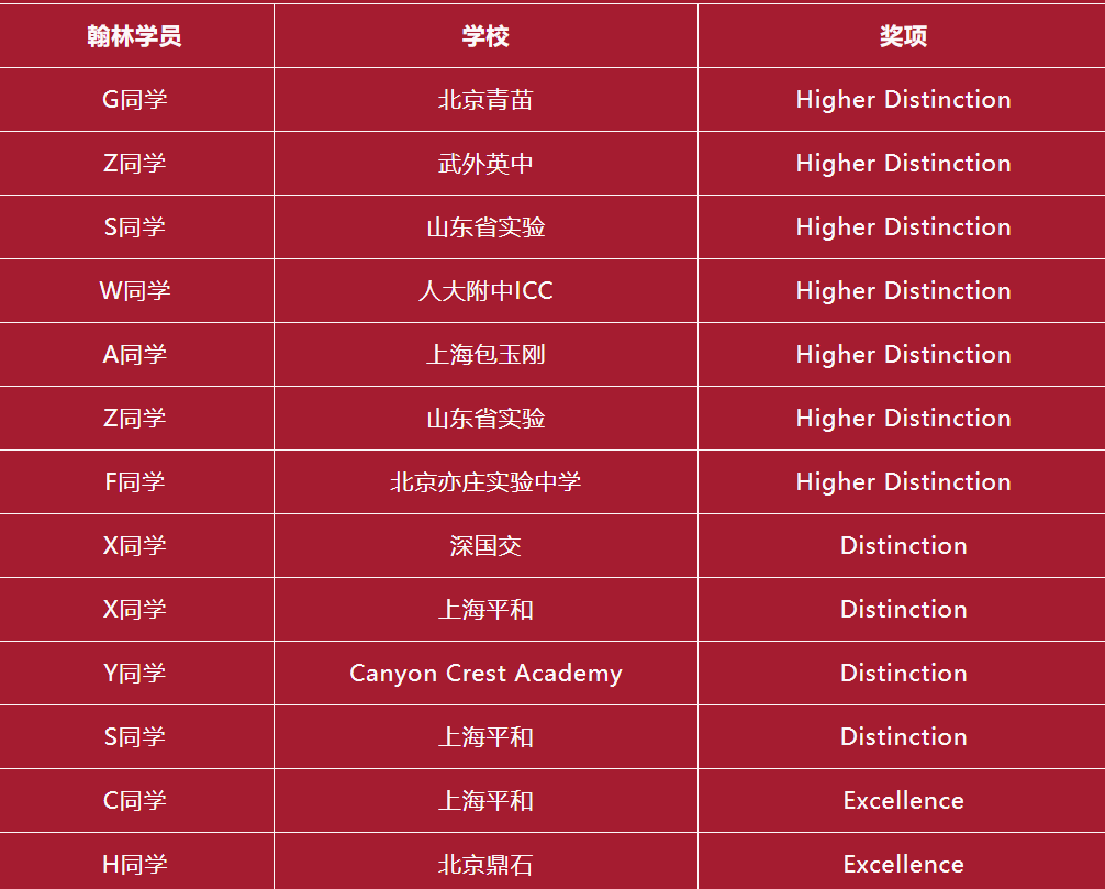 恭喜13位翰林学员闪耀IPsyO心理学奥赛！7位学员获Higher Distinction！ 附翰林IPsyO样卷