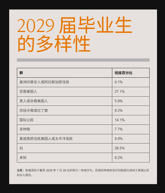 普林斯顿2029届新生数据曝光！原来招生官青睐这样的学生！