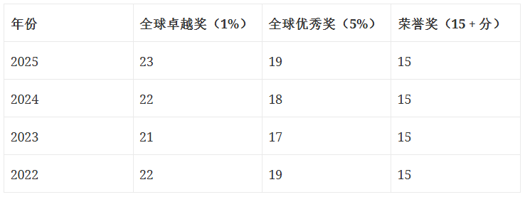 家长须知！ AMC8奖项、评分及获奖价值全解析