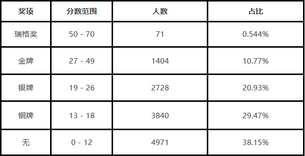 剑桥主办！C3L6化学挑战赛开启报名！低年级进阶跳板！