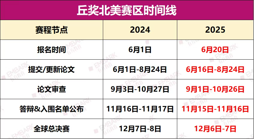 重磅提醒！2025丘奖北美赛区本月底截止提交论文，关键信息全梳理！ 附翰林丘奖资料包