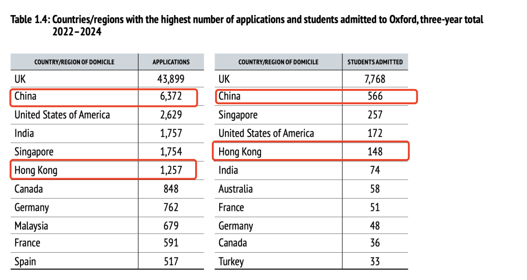 牛津本科年度录取数据统计报告：中国大陆申请人数居高位！好成绩≠录取稳了！
