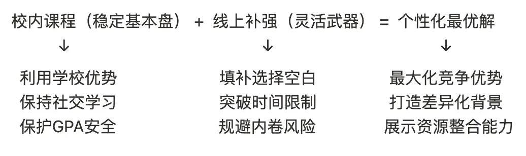 第一梯队家长慌了：花30万学费，孩子只有6门AP，GPA还被同班同学甩开？