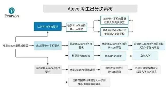 涨到飞起！爱德思2025夏季A-Level全线放分，考生直呼被“精准做局”~