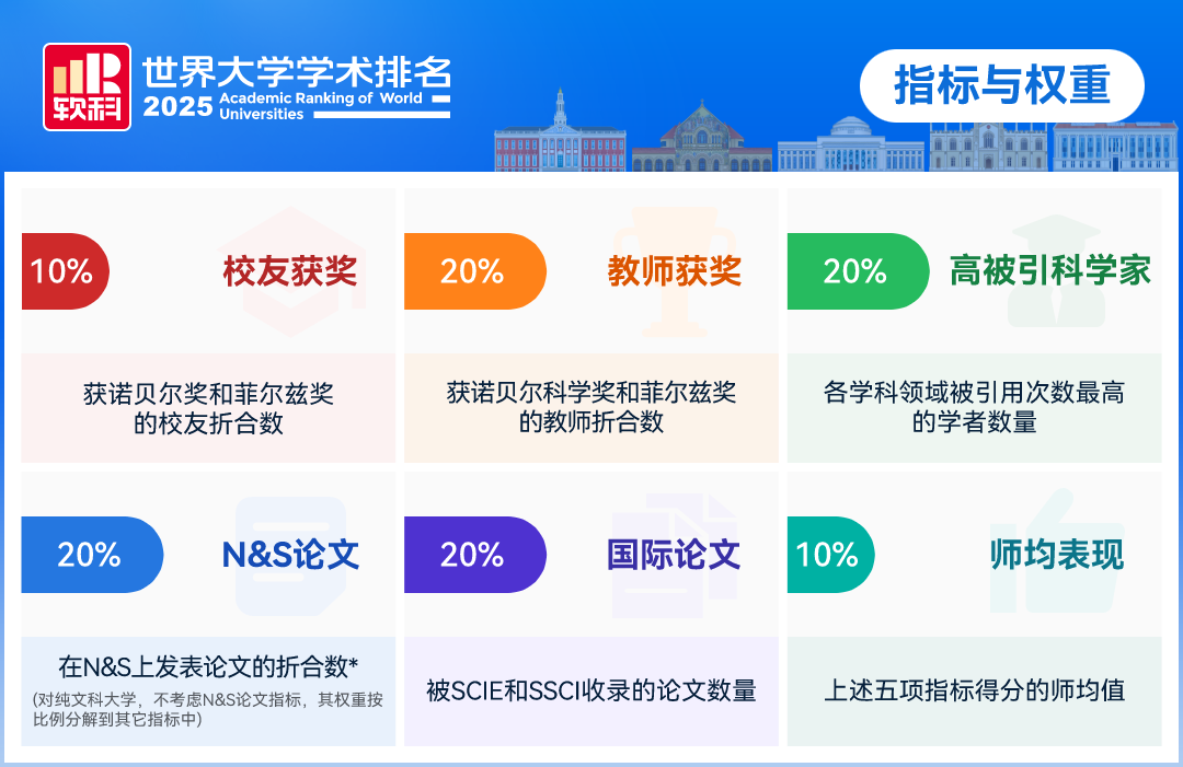 新格局？2025软科世界大学学术排名揭榜！哈佛蝉联23年全球第一！